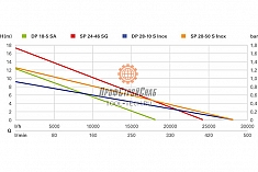 График насоса для грязной воды Metabo SP 24-46 SG