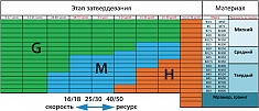 Характеристики алмазного шлифовального франкфурта Messer Agressive